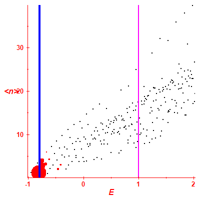 Peres lattice <N>